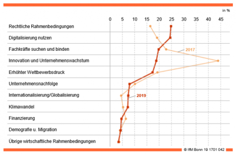 Mittelstand sieht vor allem Umsetzung von Gesetzen und Verordnungen als Herausforderung -